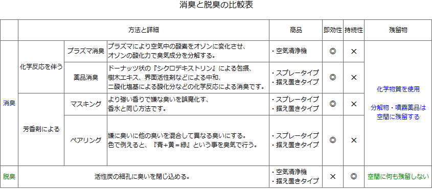 消臭と脱臭の比較表