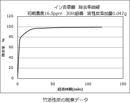 竹活性炭の脱臭データ