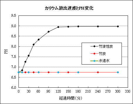 カリウム放出速度とPH変化