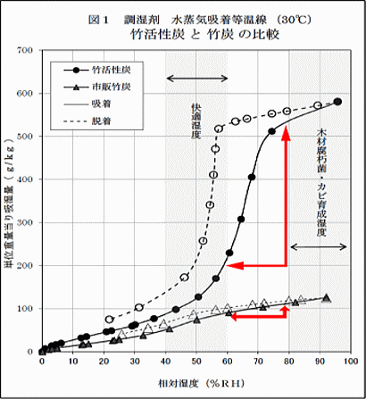 調湿剤 水蒸気吸着等温線